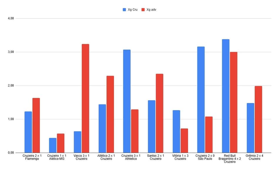 Gráfico de xG do Cruzeiro nos últimos dez jogos
