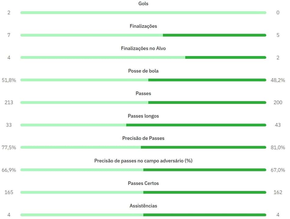 Estatísticas do primeiro tempo de Internacional x Botafogo