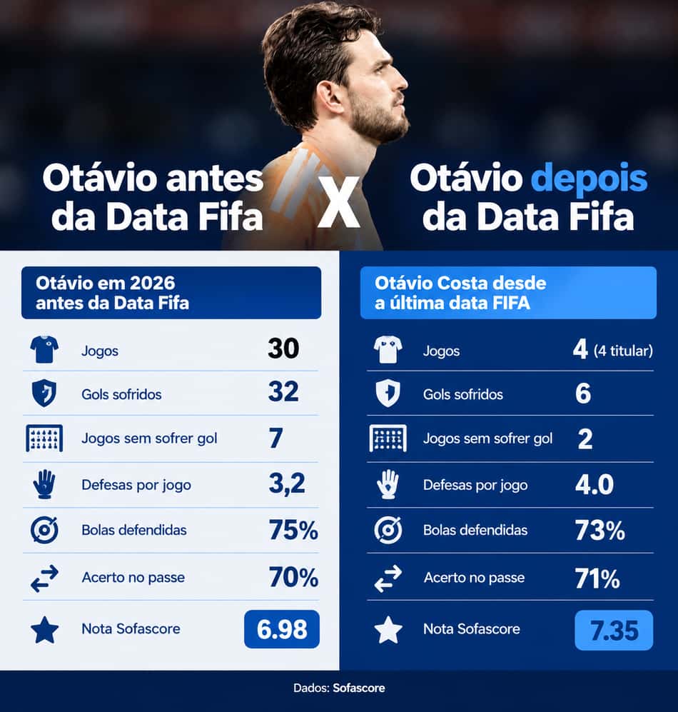 Otávio antes e depois da Data FIFA, comparação de desempenho segundo Sofascore.