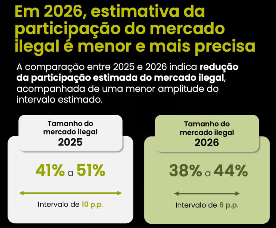 Estudo da LCA Consultoria Esportiva estima tamanho de mercado ilegal antes da proibição das bets (Reproducão)
