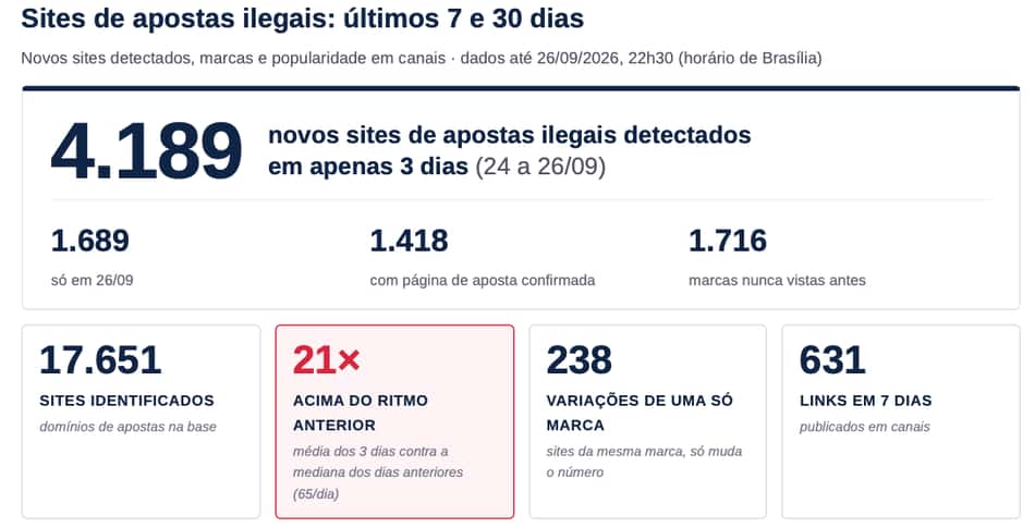 Números da ANJL mostram uma explosão de criação de sites nos dias seguintes à proibição das bets, mas governo diz que dados eram esperados (Reprodução)