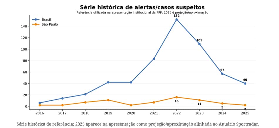 Gráfico utiizado em apresentação institucional da FPF mostra série histórica de casos suspeitos de manipulação (Reprodução)