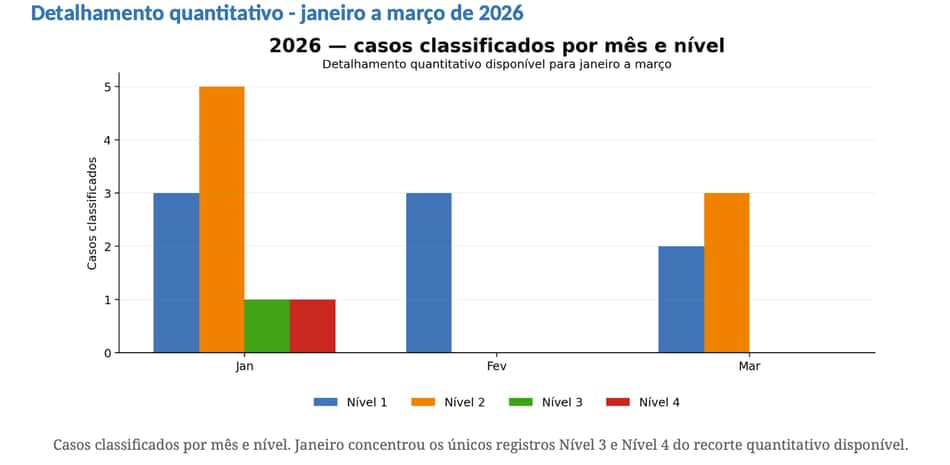 Gráfico da FPF mostra classificação de casos suspeitos em São Paulo neste ano (Reprodução)