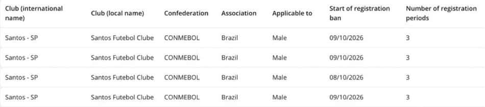Os quatro transfer bans ativos no Santos.