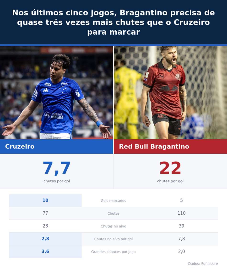Cruzeiro x Bragantino eficiência no ataque (Foto: Reprodução; Gustavo Aleixo/Cruzeiro; Ari Ferreira/Red Bull Bragantino.