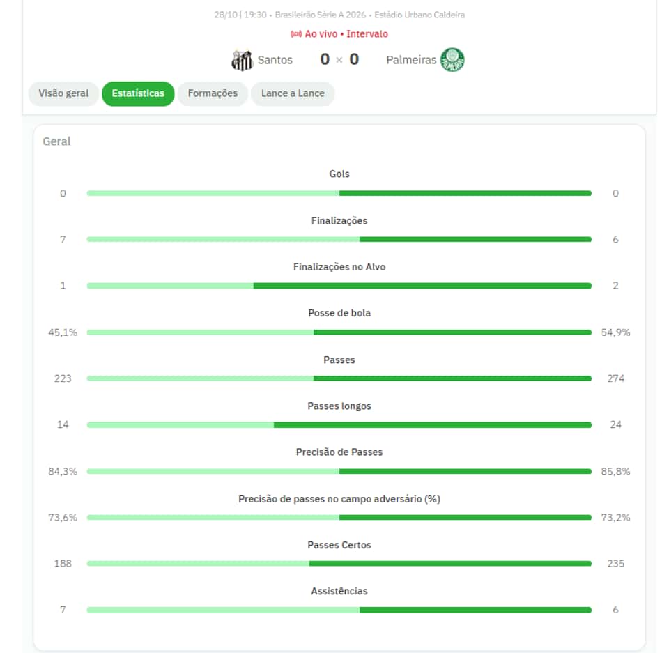 Santos x Palmeiras, Brasileirão Série A 2026, Estádio Urbano Caldeira, 28/10 19:30; 0 a 0 e estatísticas do jogo.
