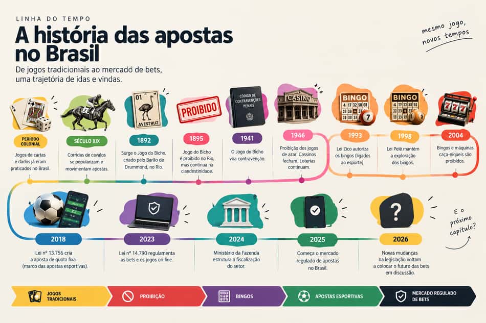Linha do tempo com o período das apostas no Brasil