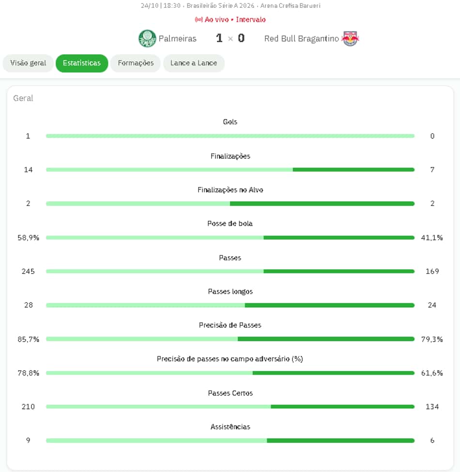 Estatísticas do primeiro tempo de Palmeiras x RB Bragantino (Foto: Lance!)
