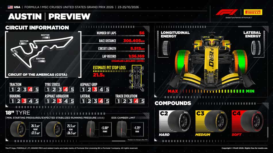 Previsão da Pirelli para o GP dos Estados Unidos na F1 2026