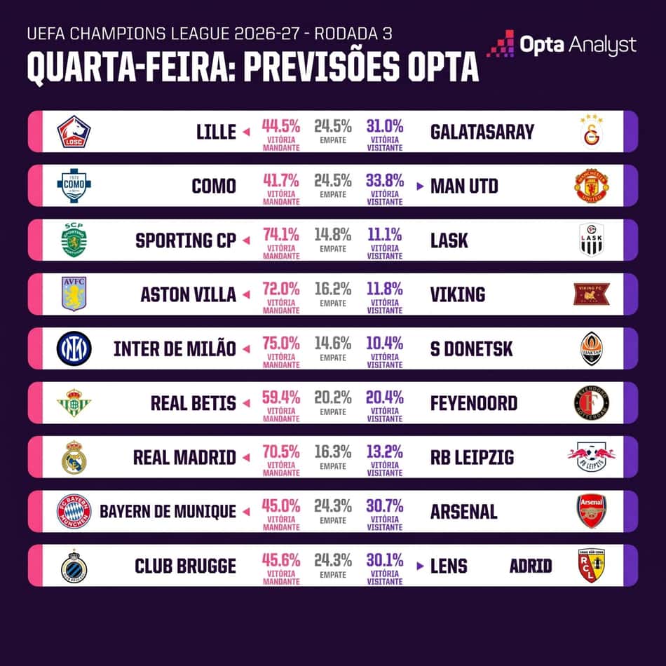 Dados dos jogos de quarta-feira da Champions League