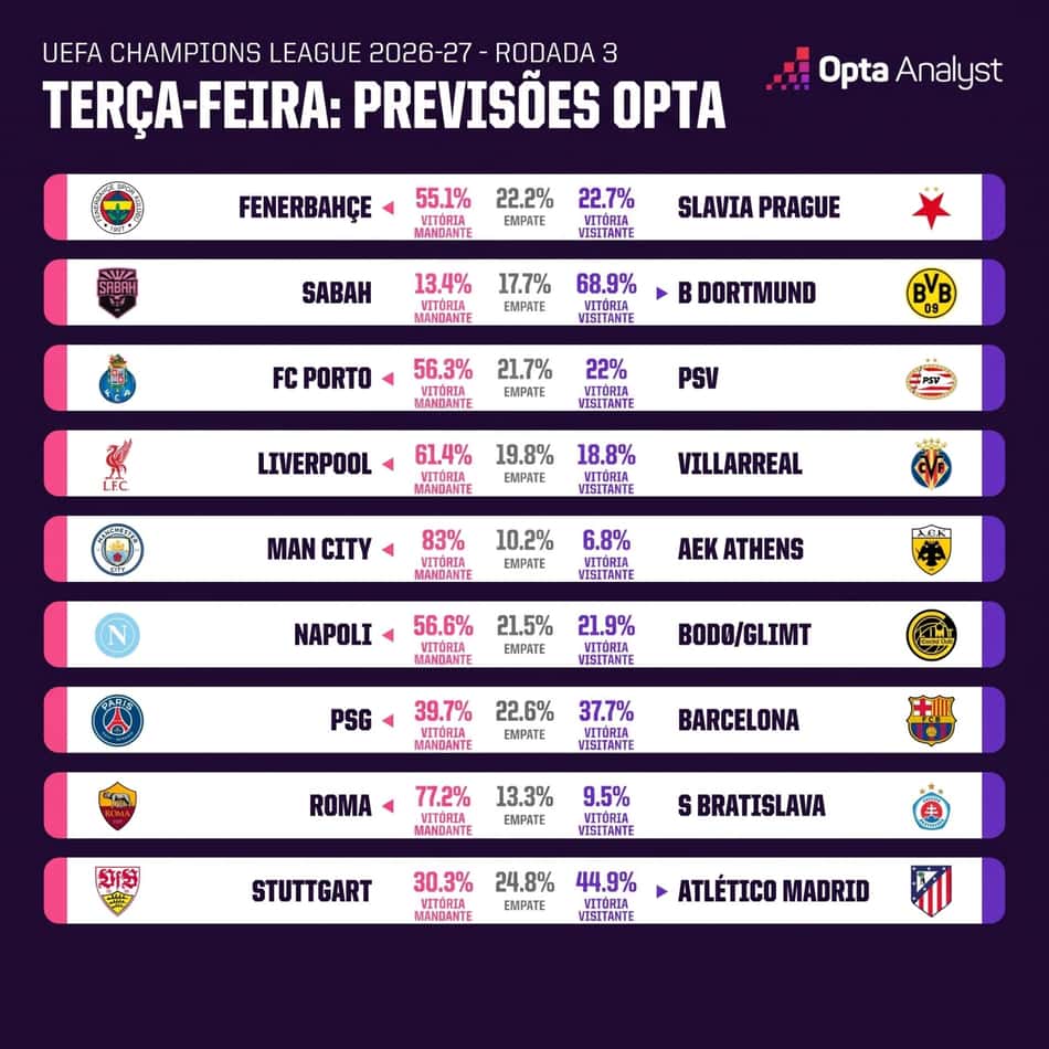 Dados dos jogos de terça-feira da Champions League