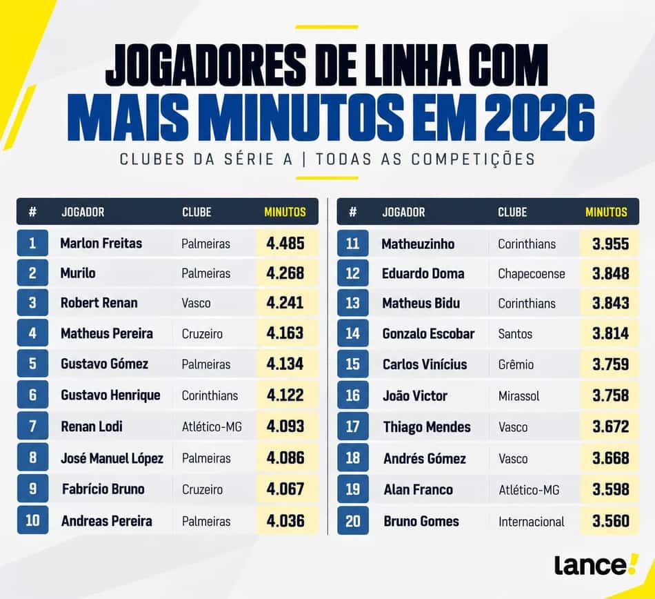 ranking minutagem atletas de clubes da Série A - 2026
