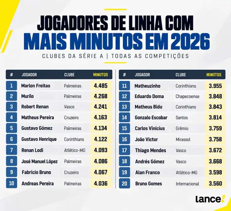 Ranking de jogadores de linha com mais minutos em 2026: Marlon Freitas (Palmeiras) 4.485; Murilo (Palmeiras) 4.268.