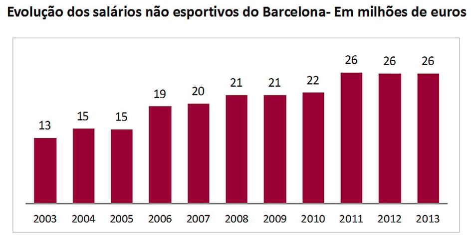 Gráfico - Evolução dos salários não esportivos do Barcelona- Em milhões de euros (Foto: Reprodução)
