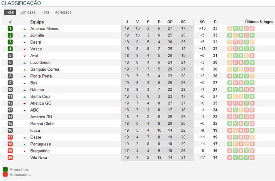 Tabela da Série B - Brasileirão (Foto: Reprodução/Lance!Net)