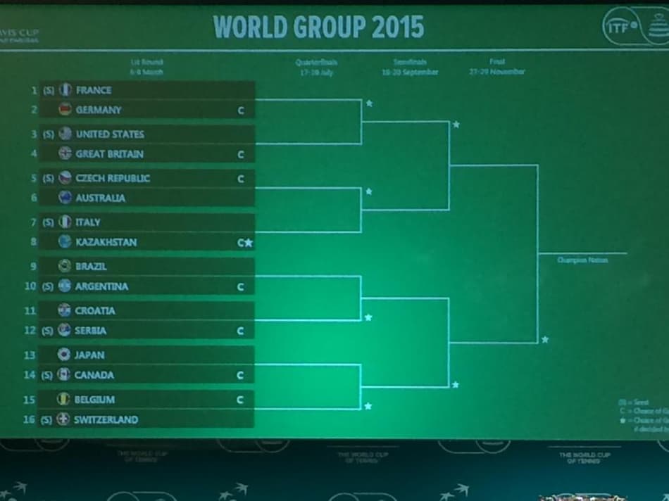 Confira as chaves da Davis no Grupo Mundial de 2015 (Foto: Reprodução/Twitter)