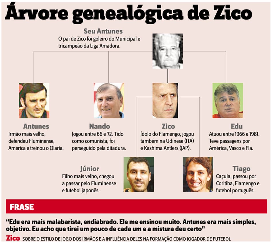 Árvore genealógica de Zico
