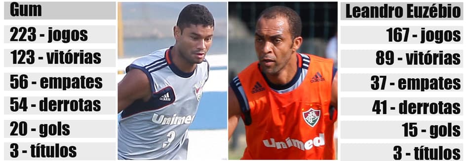 Tabela Gum x Leandro Euzébio