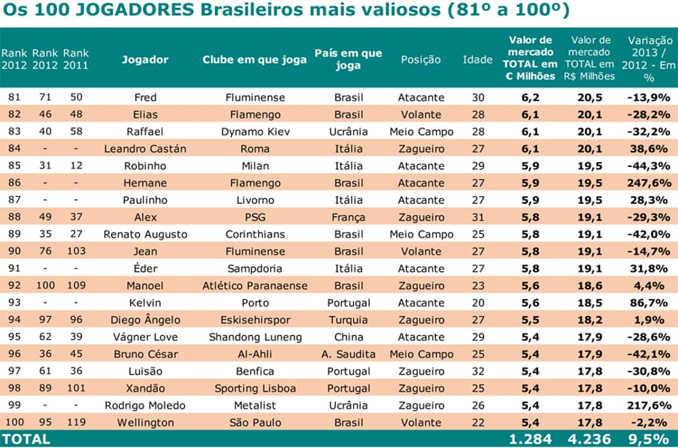Jogadores brasileiros mais valiosos 5 (Foto: Reprodução/ Pluri Consultoria)