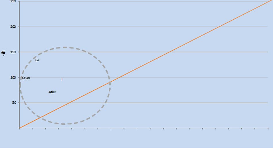 Gráfico - Temporada 2013 - Mais dúvidas do que certezas - Série A - Índice de eficiência dos custos com futebol (Foto: Reprodução)
