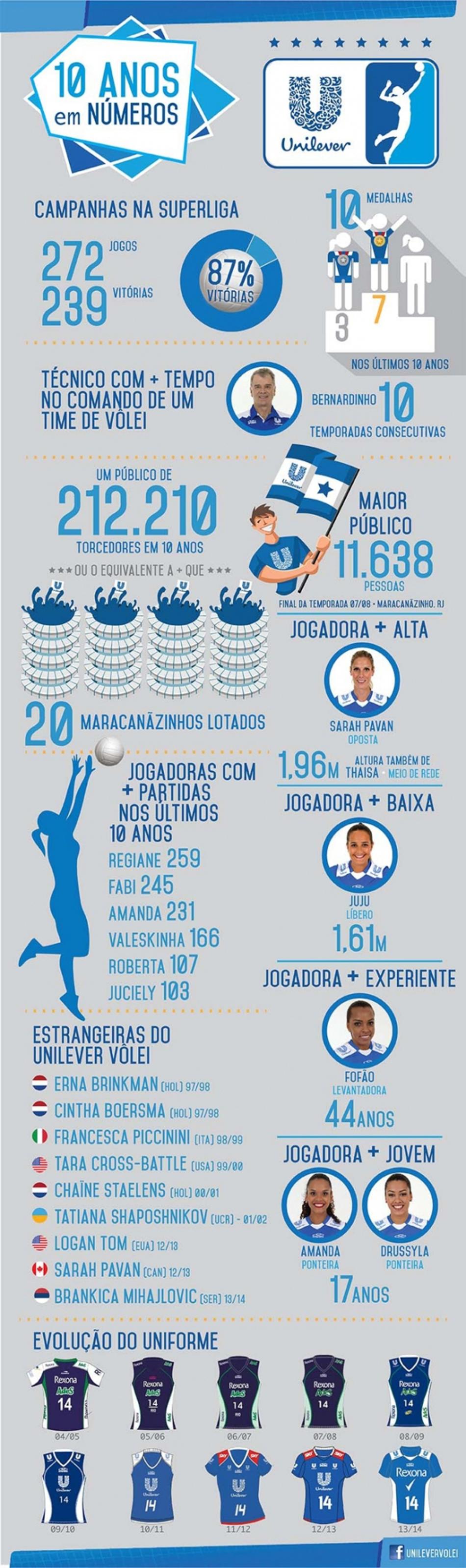 Infográfico Unilever (Crédito: Divulgação/Unilever Vôlei)