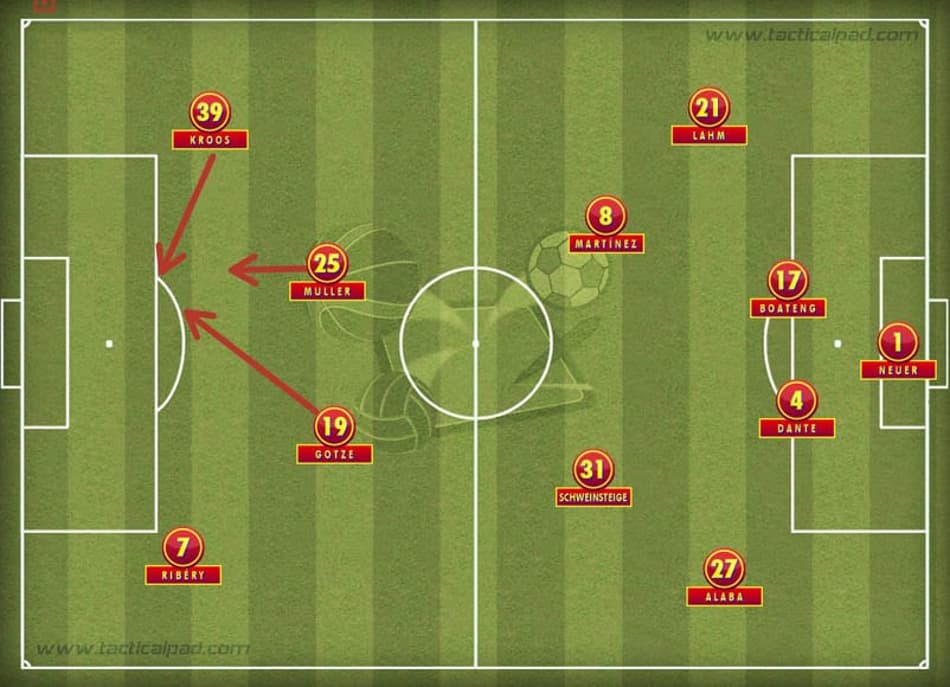 Posicionamento Bayern - Guardiola