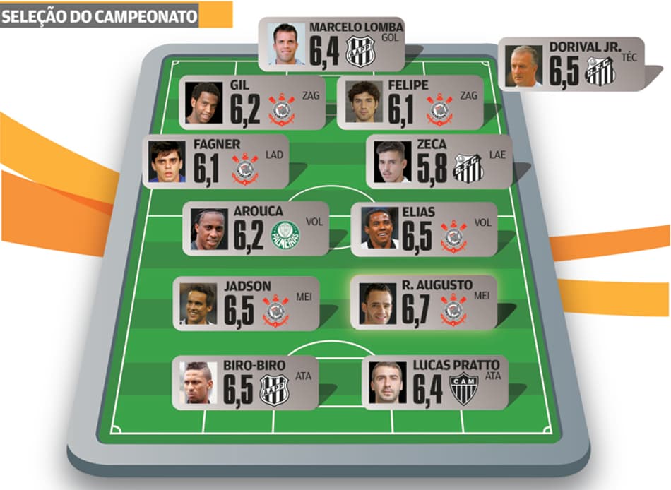 Timão tem seis jogadores na seleção do L! do Brasileirão-2015