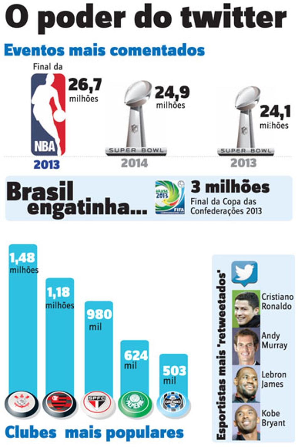 Dados sobre a audiência do esporte no Twitter