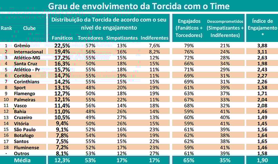 Tabela - Grau de envolvimento da torcida com o time (Foto: Reprodução/ Pluri)