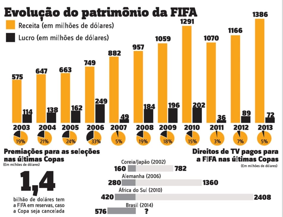 Relatório financeiro da FIFA mostra evolução de receitas da entidade