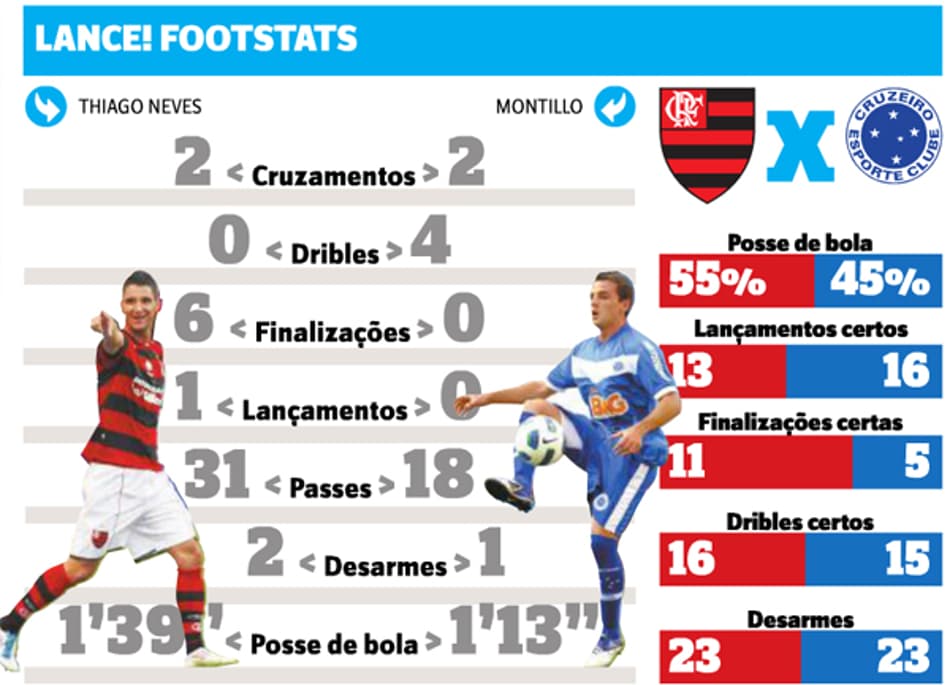 Footstats Flamengo x Cruzeiro (Foto: Reprodução L!)