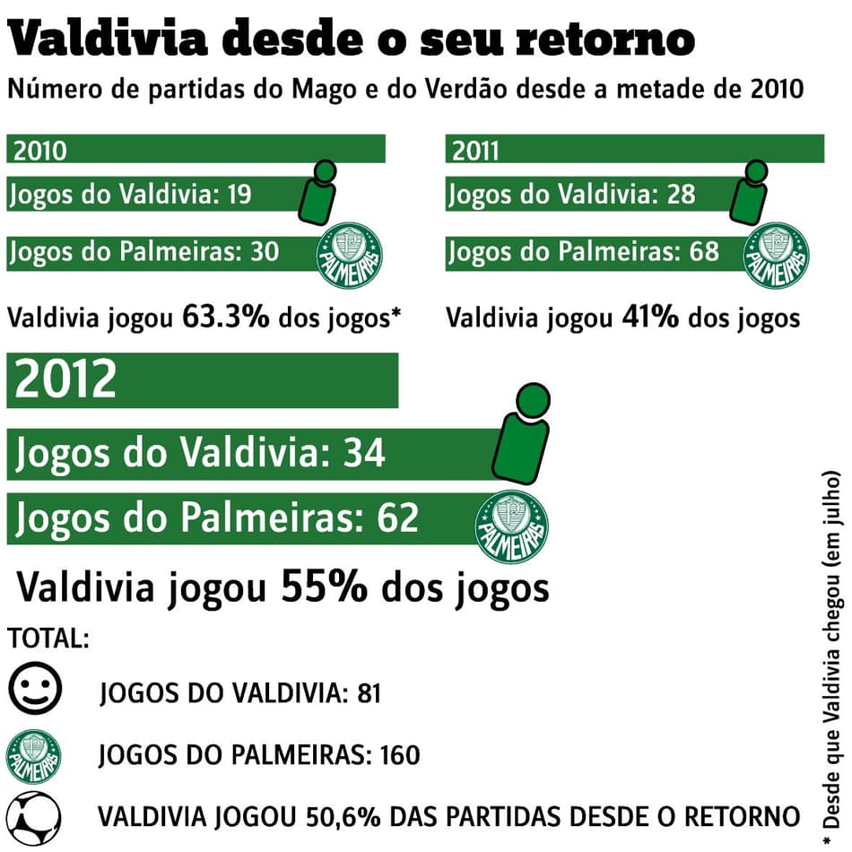 Números do Valdivia no Brasileirão