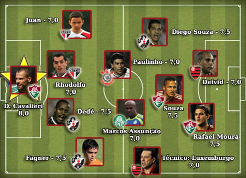 Seleção da Rodada - 14ª Rodada