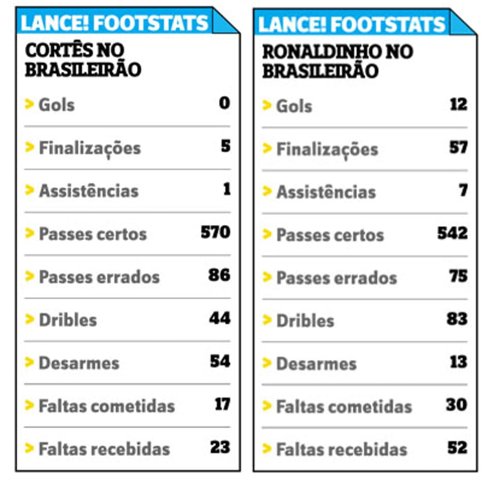 Lance! Footstats - Cortês e Ronaldinho no Brasileirão