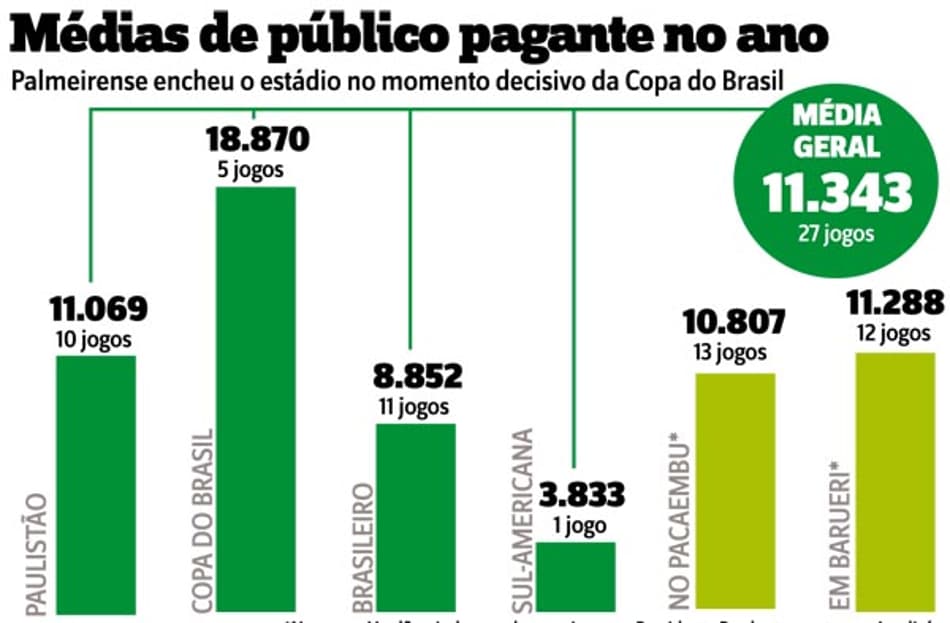 Com média entre as piores, Palmeiras baixa ingresso para 'decisão'