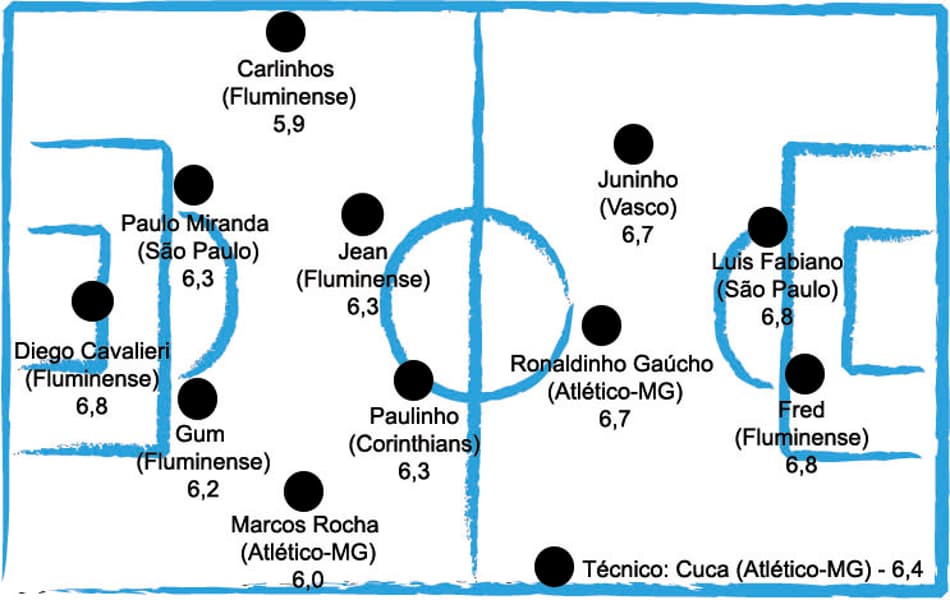 Ronaldinho e Luis Fabiano voltam para a Seleção L! do Brasileirão após a 28ª rodada