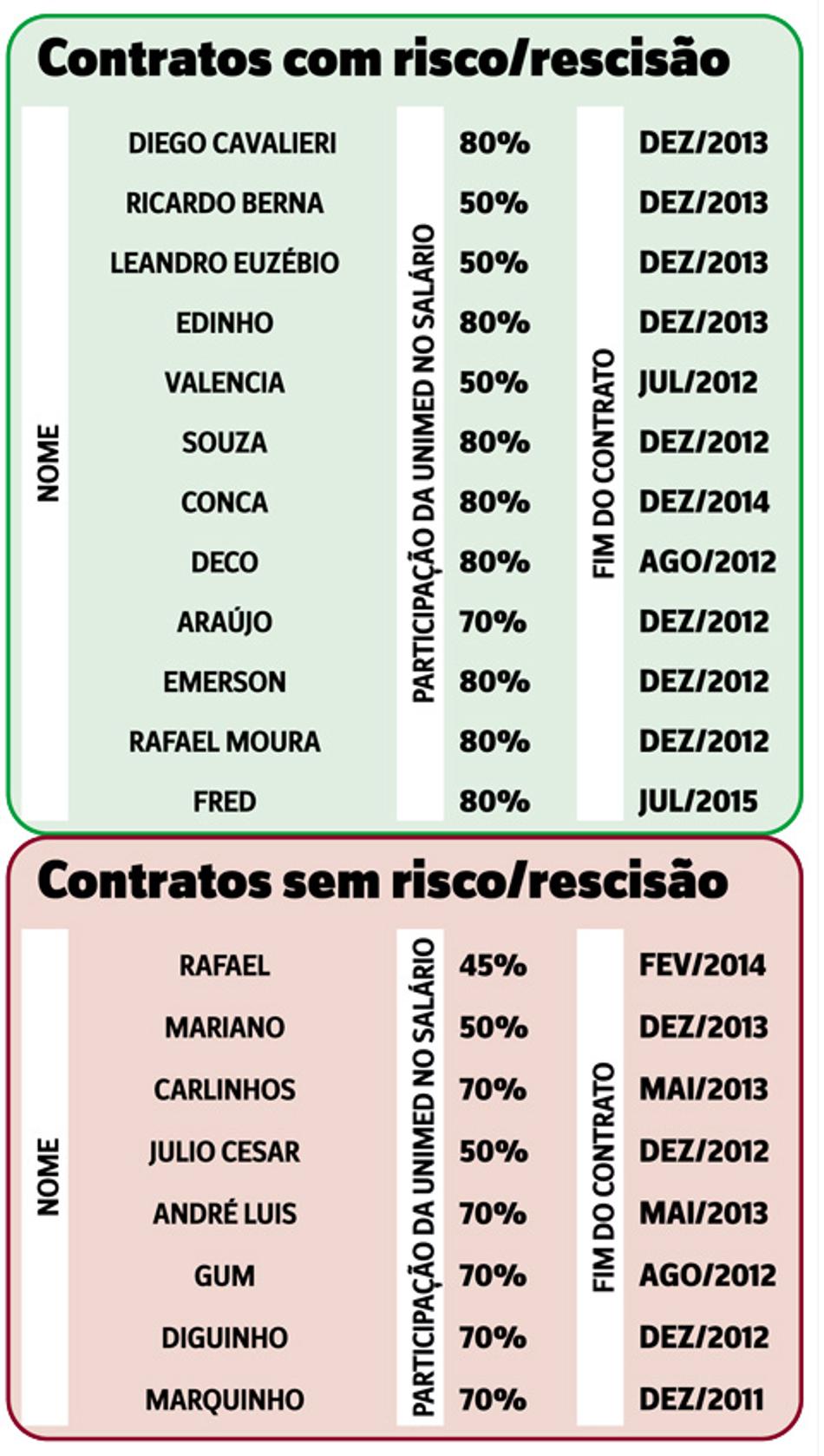 Contratos dos jogadores do Fluminense