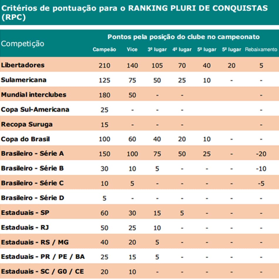 Tabela - Critério de pontuação para o Ranking Pluri de conquistas (RPC) (Foto: Reprodução)