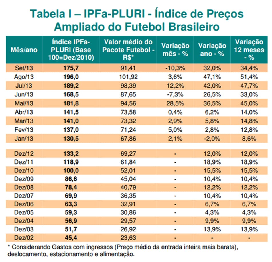 Ingressos para assistir ao Brasileirão ficaram 13% mais baratos, diz pesquisa