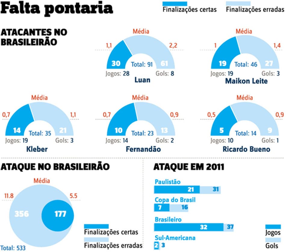 Falta de pontaria no Palmeiras (Infográfico)