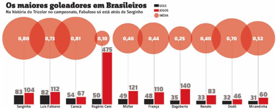 Fabuloso está a um gol de se tornar o maior artilheiro do Tricolor em Brasileiros