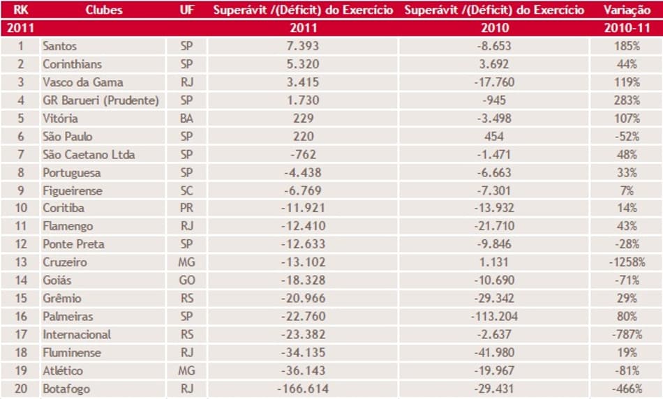 Cotas de TV dominam receita dos clubes brasileiros