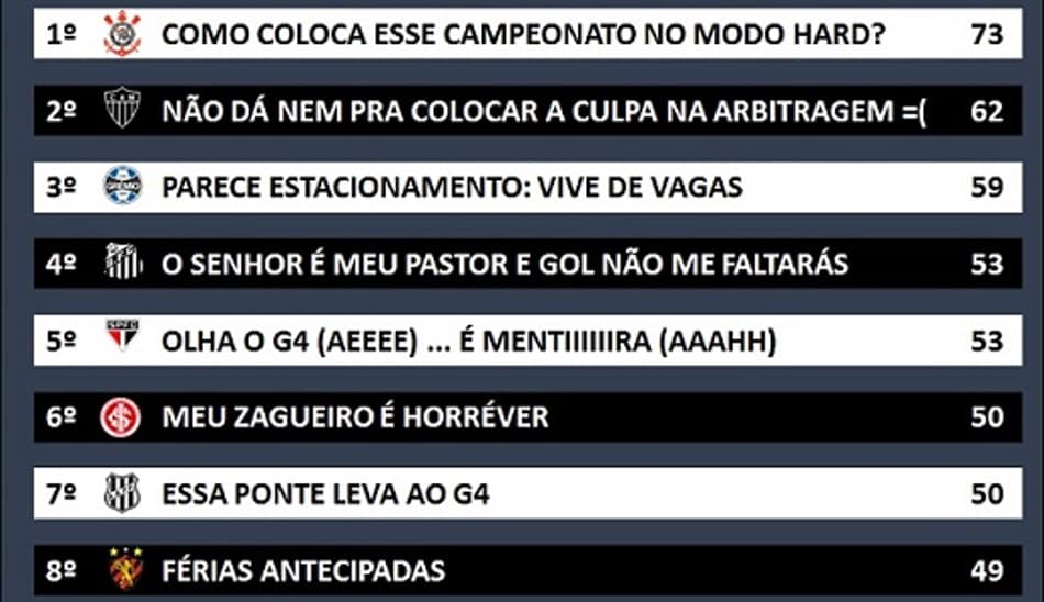 Humor: Classificação da Zoeira após a 33ª rodada