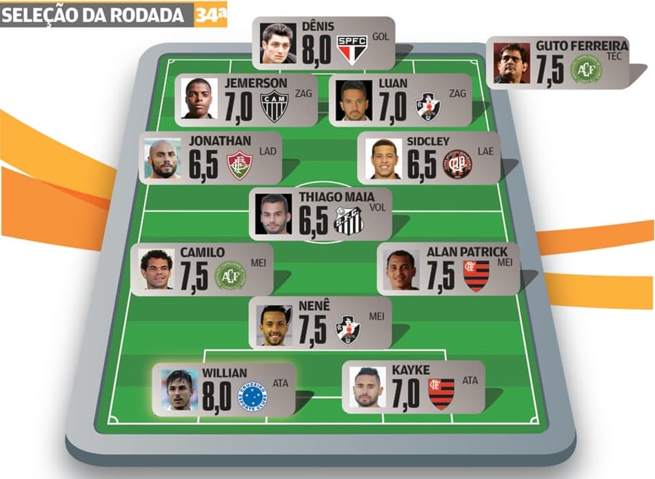 Dupla carioca volta a vencer e figura na Seleção LANCE! da 34ª rodada
