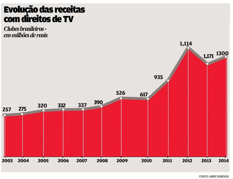OPINIÃO: Mudanças na Rede Globo e o impacto no futebol brasileiro
