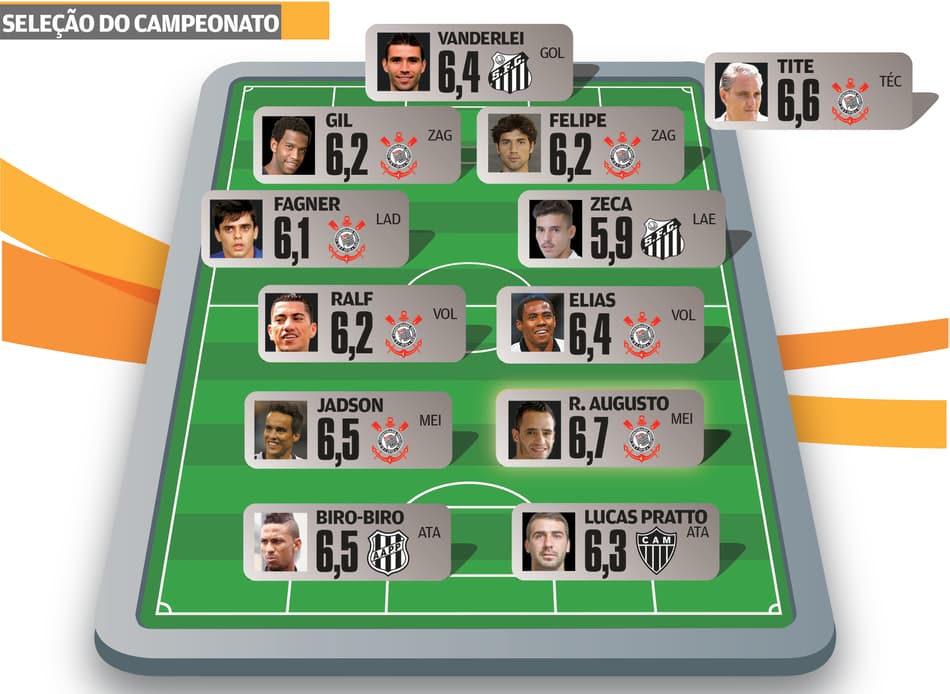 Corinthians tem sete jogadores e técnico da seleção do campeonato