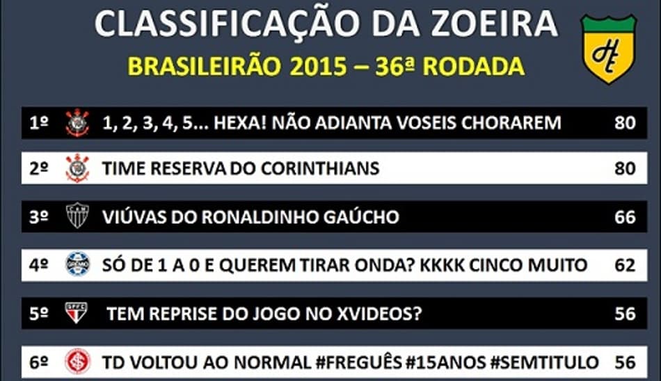 Humor: Confira como ficou a Classificação da Zoeira após a 36ª rodada