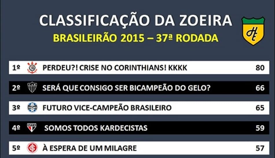 Humor: Confira como ficou a Classificação da Zoeira após a 37ª rodada