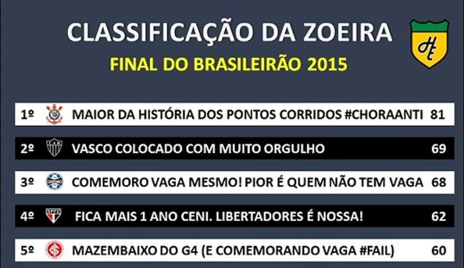 Humor: Confira como ficou a 'Classificação da Zoeira' após o fim do Brasileirão