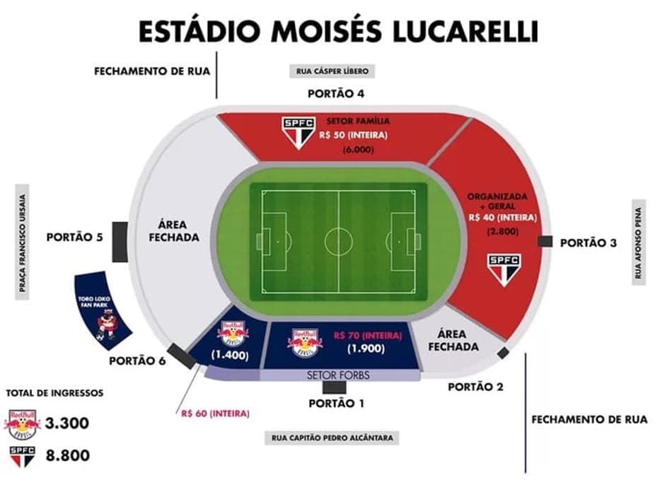 Visitante, Tricolor terá mais de 8 mil ingressos contra RB Brasil na estreia